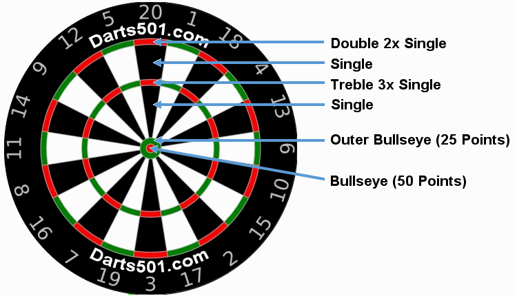 dart board scoring system